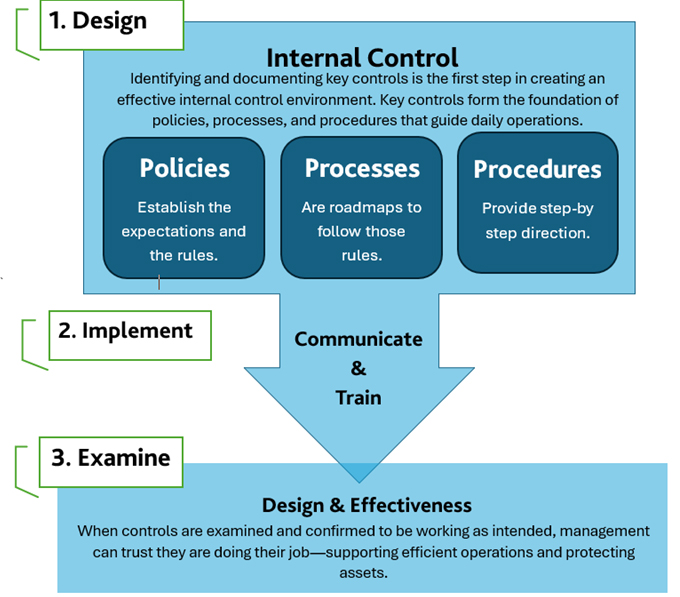 Internal Control Graphic
