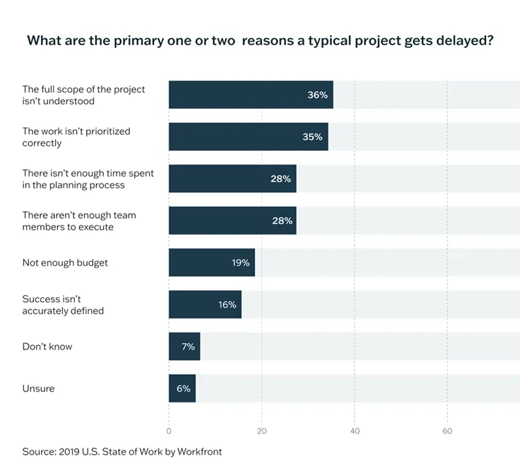 Primary reasons projects get delayed graphic