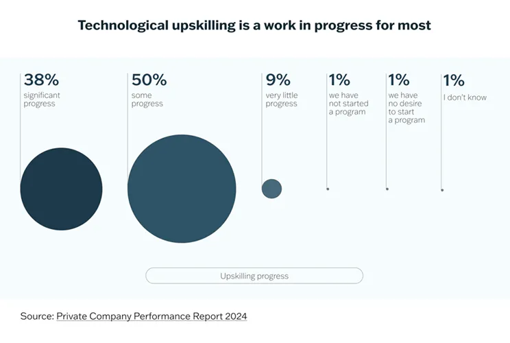 Technological upskilling statistics