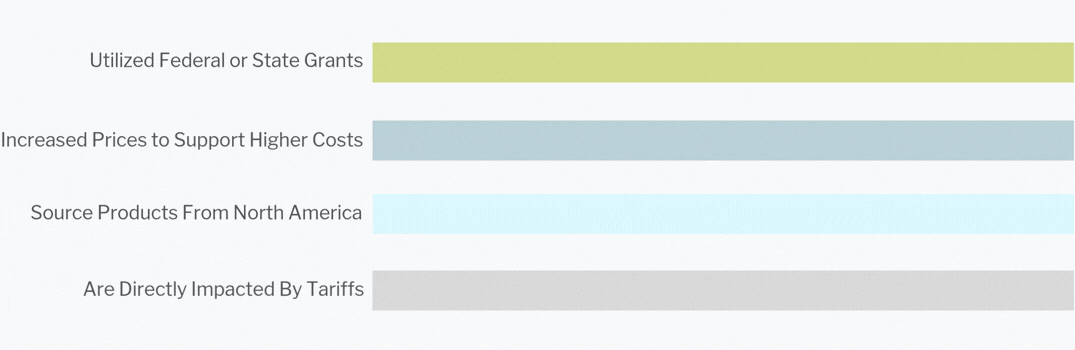 /sitecore/media library/Project/Citrin Cooperman/Master/Master Site/Website Imagery/MD Pulse Survey 2026 Bar Chart V4