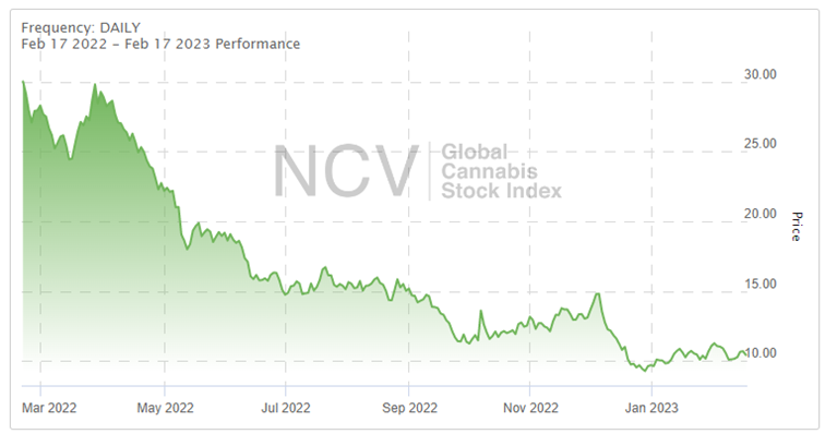 global cannabis stock index