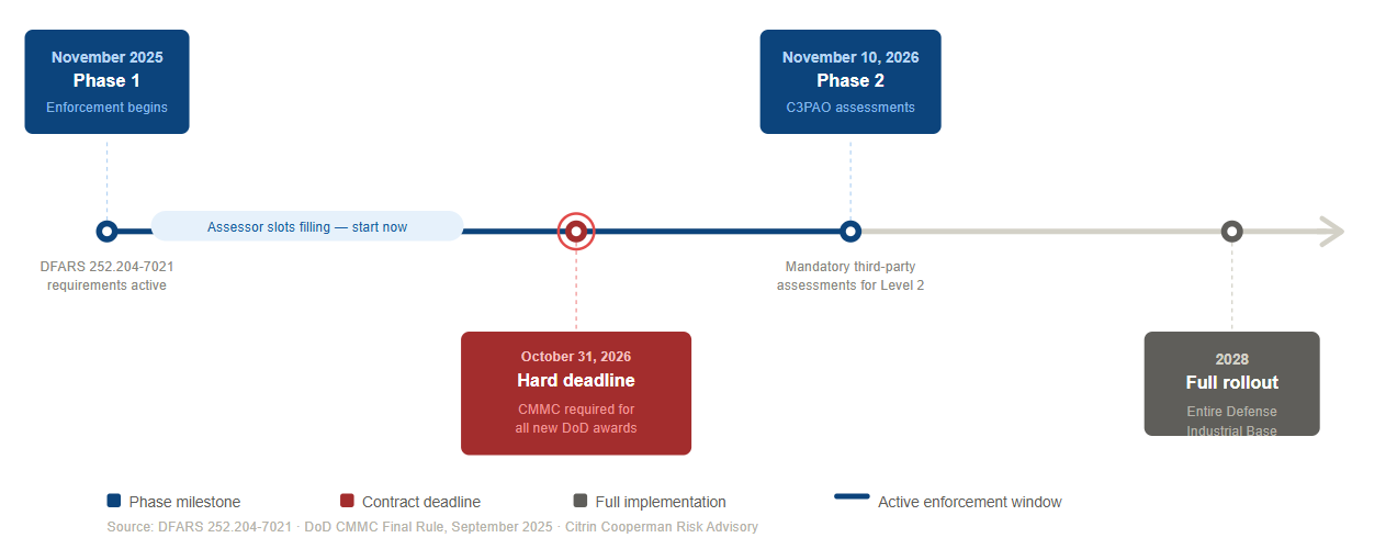 Mockup CMMC timeline graphic